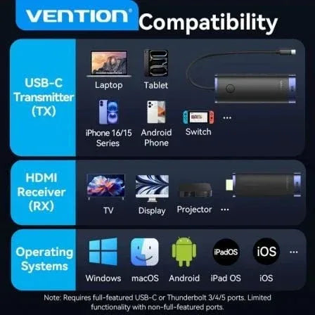Adaptador/Transmisor de vídeo inalámbrico USB Tipo-C 3.2 - HDMI Vention TPVBB/ 60W - PixelPlaza